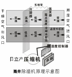 抽湿机工作原理示意图